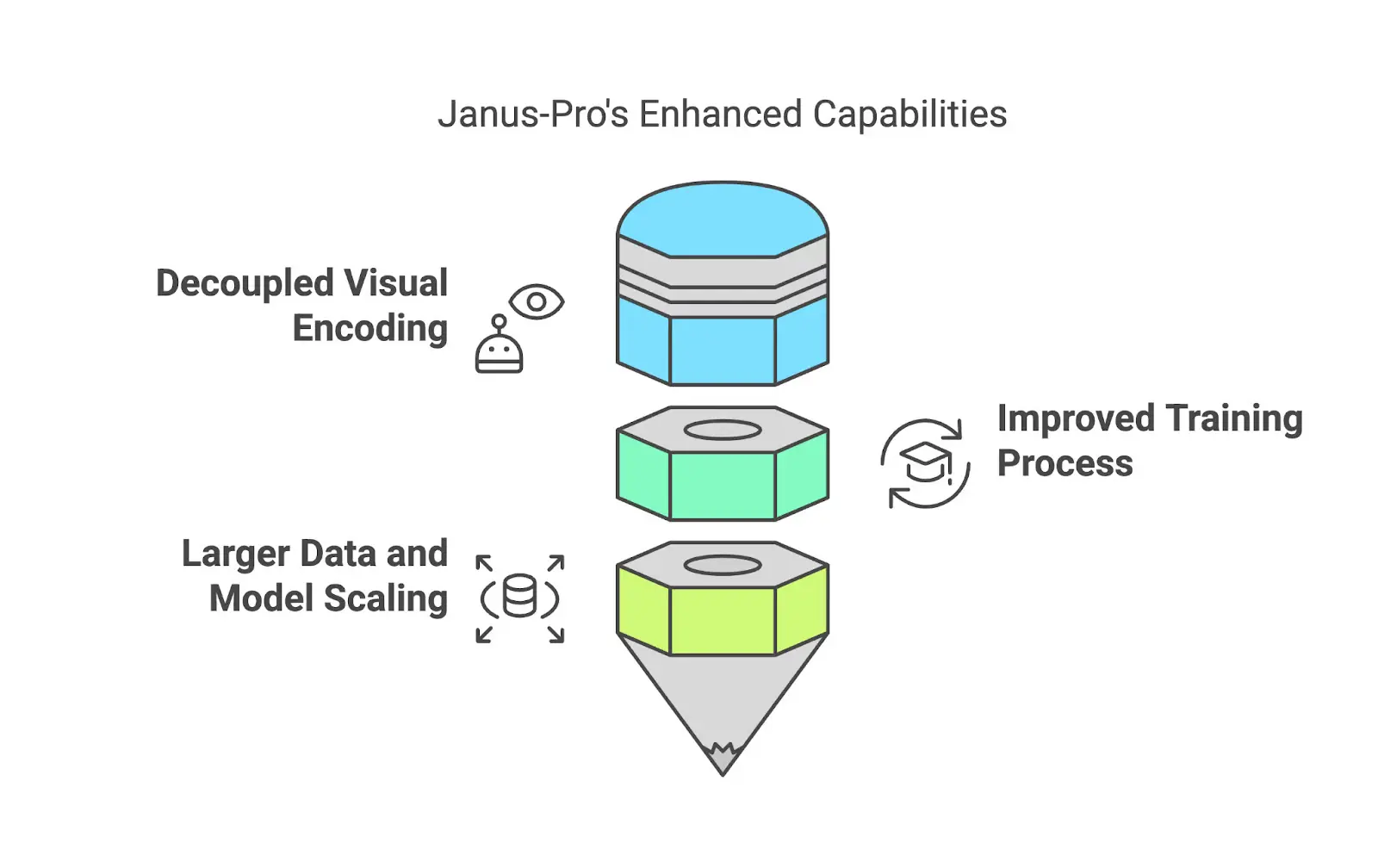 DeepSeek Janus Pro Architecture